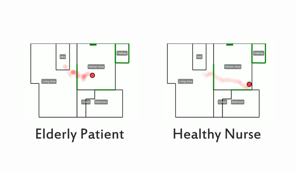 WiGait mostra le differenze nella velocità e nel modo di camminare tra un paziente anziano (sx) e un'infermiera in salute (dx), indicati dal puntino rosso.