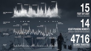 The Revenant, heart rate data