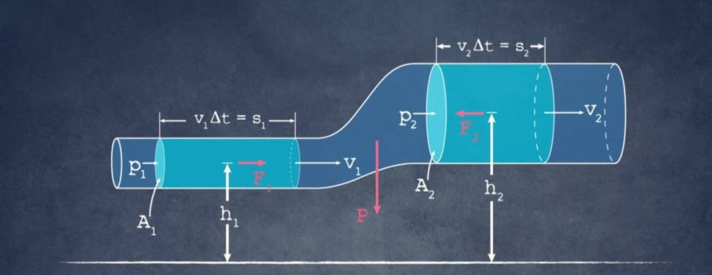 Cosa hanno in comune Bernoulli e un aneurisma?