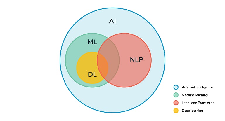 Rapporto tra Intelligenza Artificiale, Machine Learning e Natural Language Processing. 