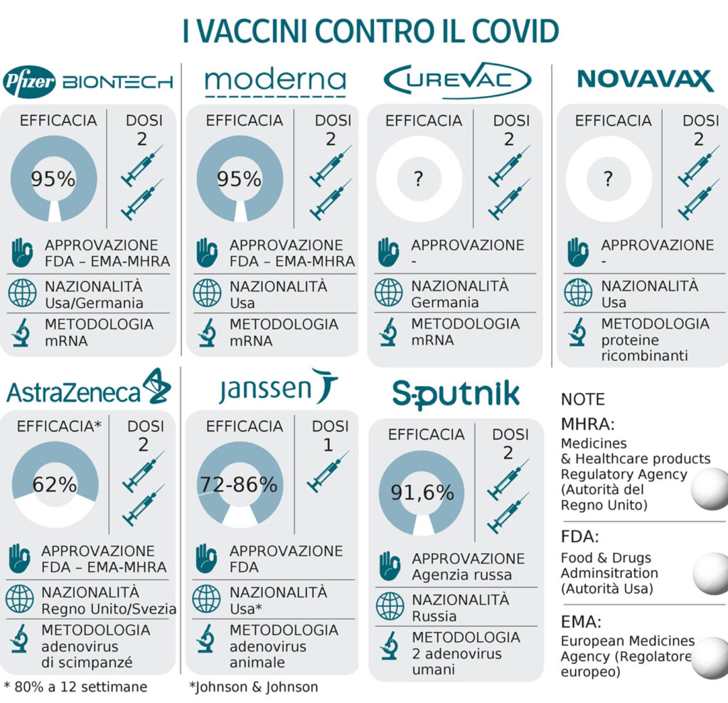 Quanto sappiamo sul vaccino contro la COVID-19? Credits: Corriere della Sera