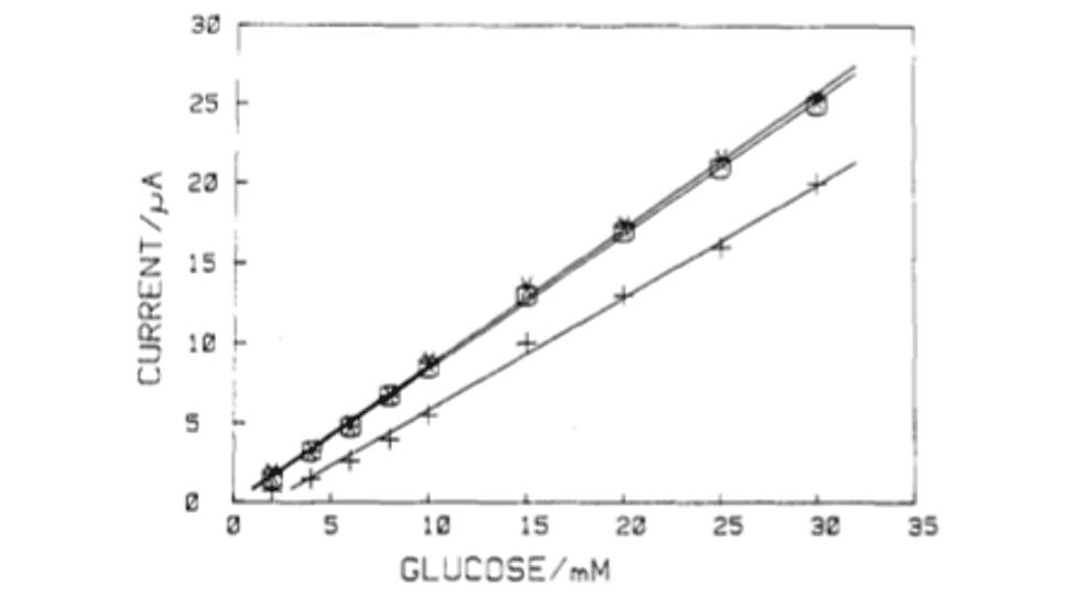 curva di calibrazione glucometro