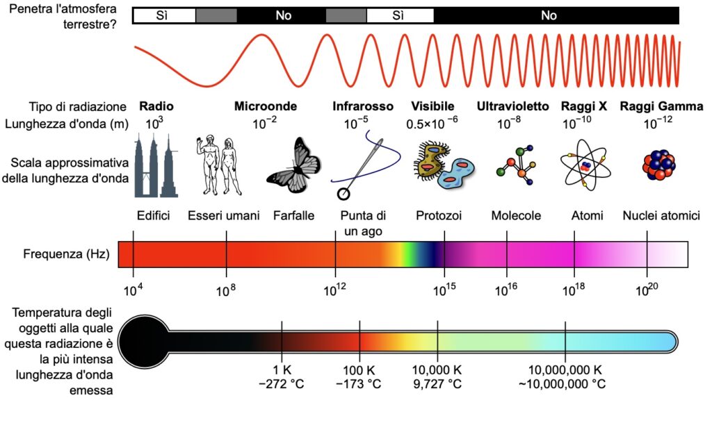 Schema che mostra lo spettro elettromagnetico e l'illuminazione