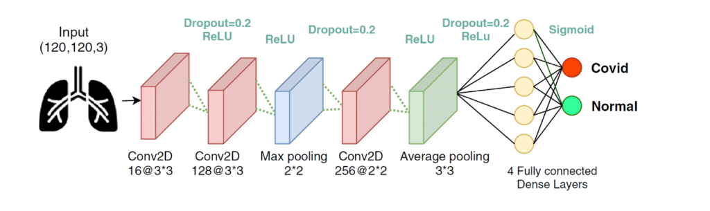 Deep Learning Covid-19