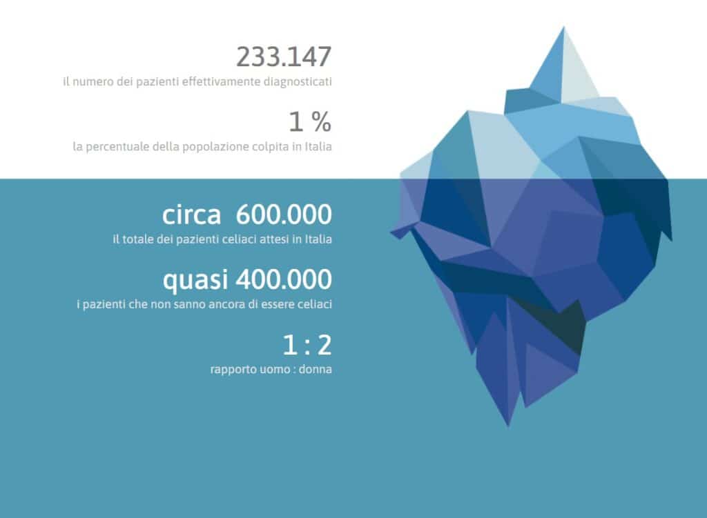 Celiachia: passi avanti dalla ricerca per diagnosi e monitoraggio pazienti. Credits: AIC