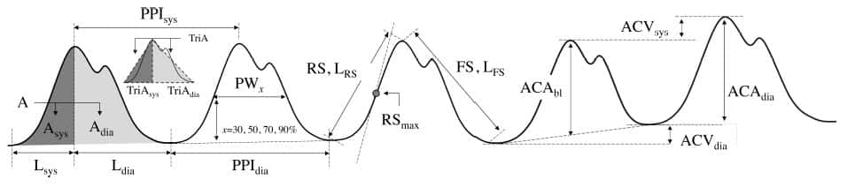 Tipica curva fotopletismografica con relativi indici PPG